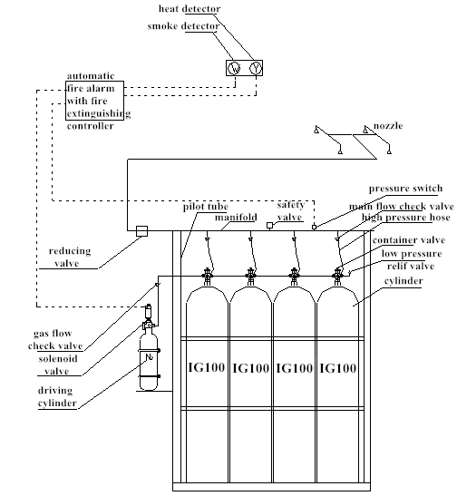 30MPa IG100 Inert Gas Fire Suppression System