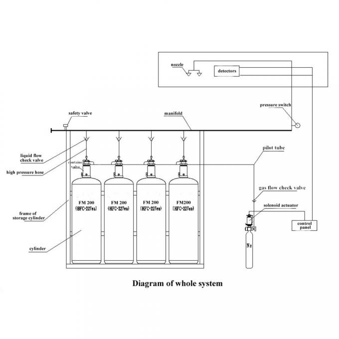 Non Corrosive FM200 Fire Suppression System Without Pollution For Library